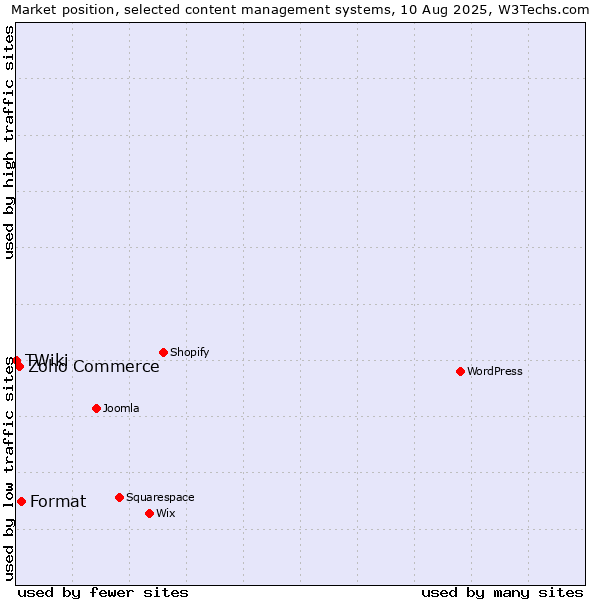 Market position of Format vs. Zoho Commerce vs. TWiki