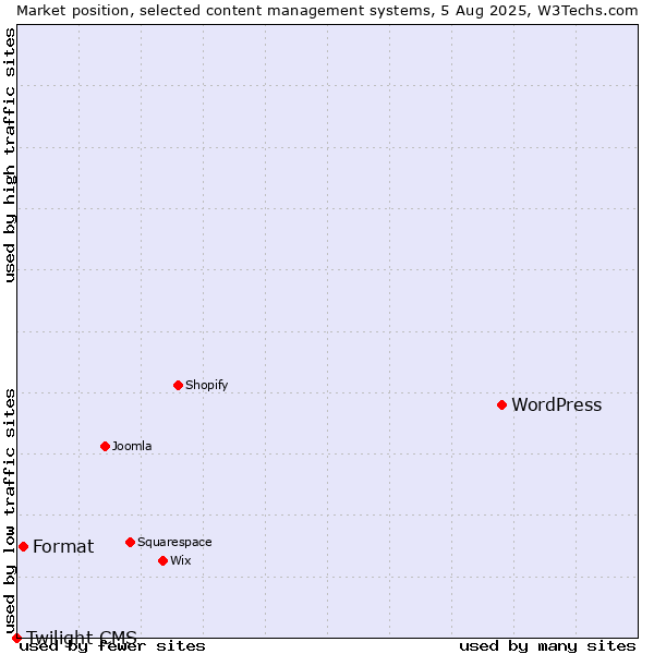 Market position of WordPress vs. Format vs. Twilight CMS