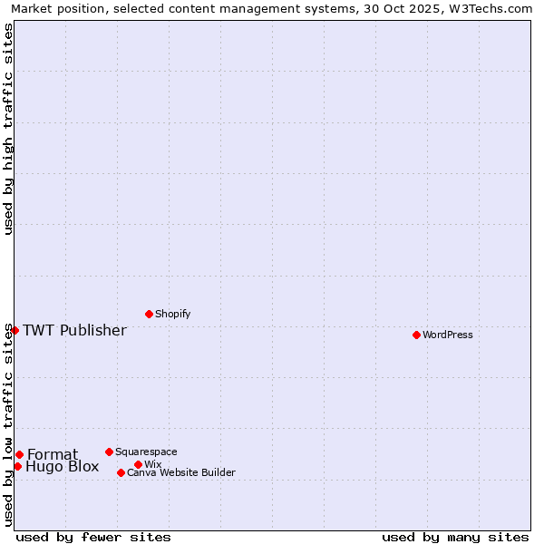 Market position of Format vs. Hugo Blox vs. TWT Publisher