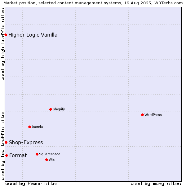 Market position of Format vs. Shop-Express vs. Higher Logic Vanilla