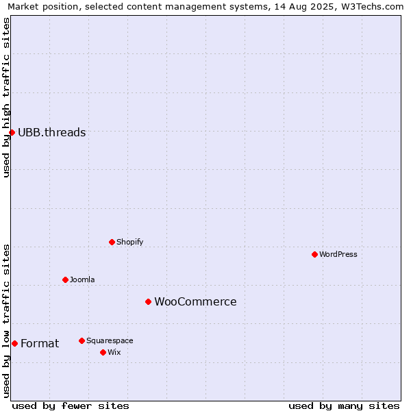 Market position of WooCommerce vs. Format vs. UBB.threads