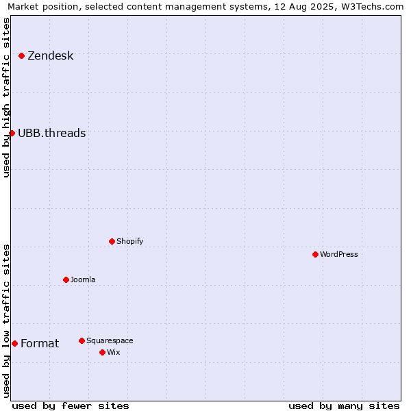 Market position of Zendesk vs. Format vs. UBB.threads