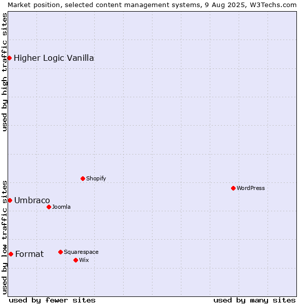 Market position of Format vs. Umbraco vs. Higher Logic Vanilla