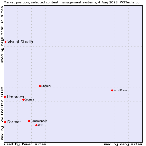 Market position of Visual Studio vs. Format vs. Umbraco