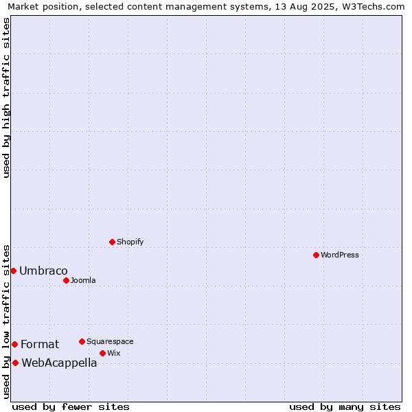 Market position of WebAcappella vs. Format vs. Umbraco