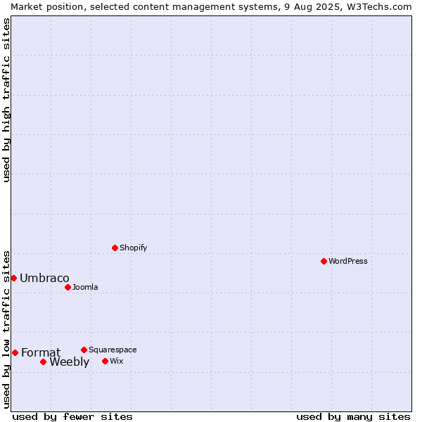 Market position of Weebly vs. Format vs. Umbraco