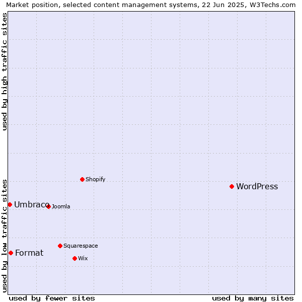Market position of WordPress vs. Format vs. Umbraco