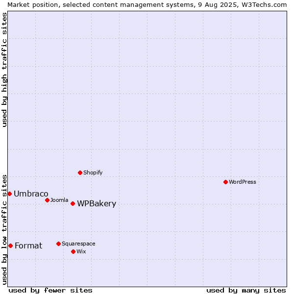 Market position of WPBakery vs. Format vs. Umbraco