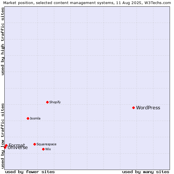 Market position of WordPress vs. Format vs. Universe