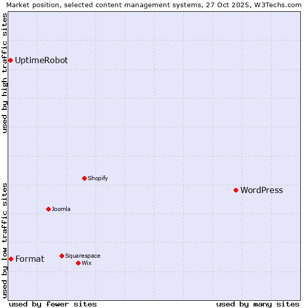 Market position of WordPress vs. Format vs. UptimeRobot