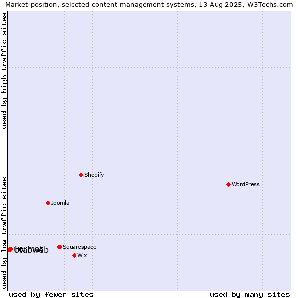 Market position of Format vs. Utabweb