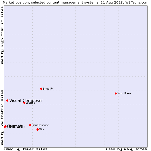 Market position of Visual Composer vs. Format vs. Utabweb