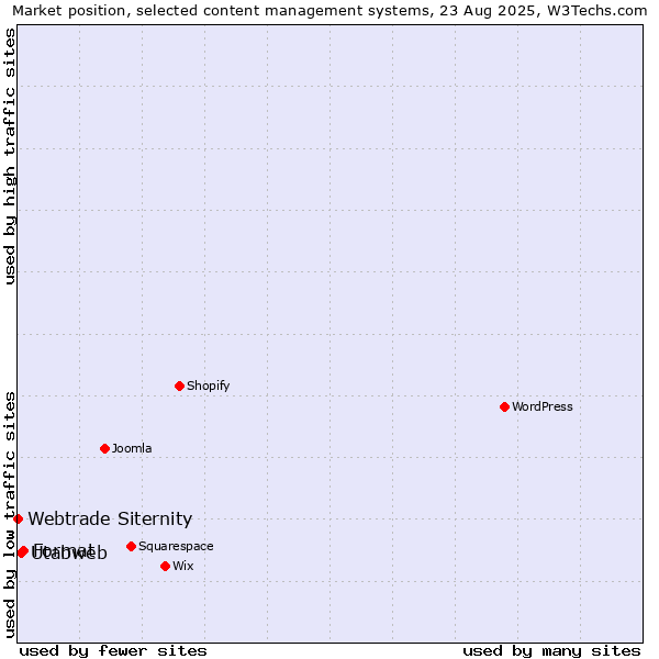 Market position of Format vs. Utabweb vs. Webtrade Siternity