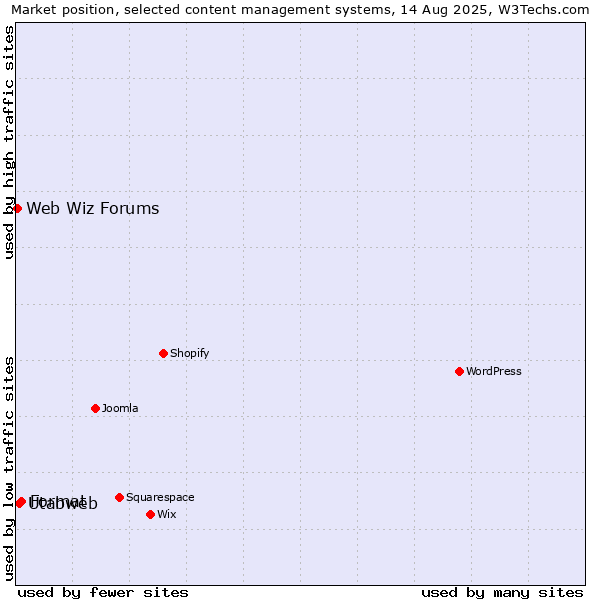 Market position of Format vs. Utabweb vs. Web Wiz Forums