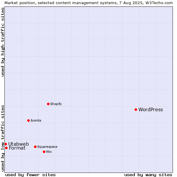 Market position of WordPress vs. Format vs. Utabweb