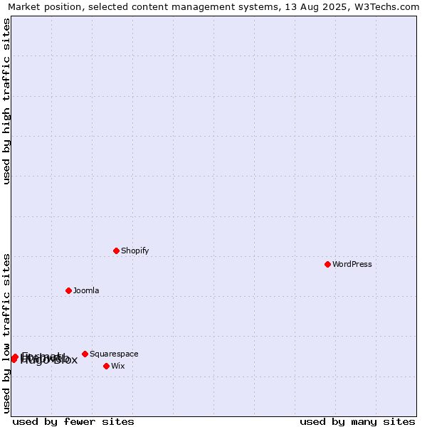 Market position of Format vs. Hugo Blox vs. Utabweb