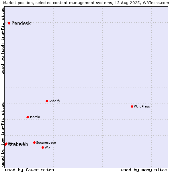 Market position of Zendesk vs. Format vs. Utabweb