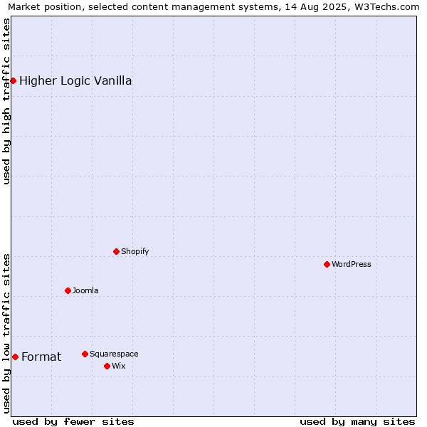 Market position of Format vs. Higher Logic Vanilla