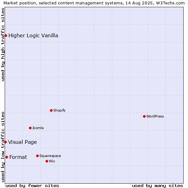 Market position of Format vs. Higher Logic Vanilla vs. Visual Page