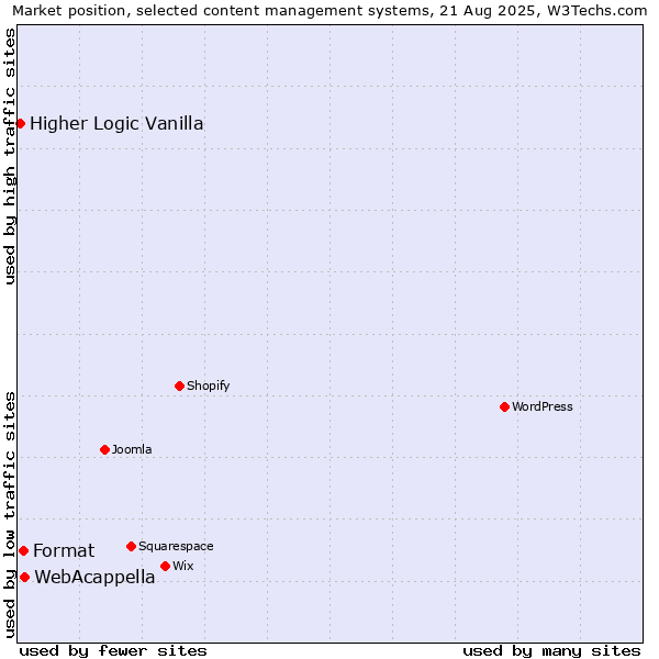 Market position of WebAcappella vs. Format vs. Higher Logic Vanilla
