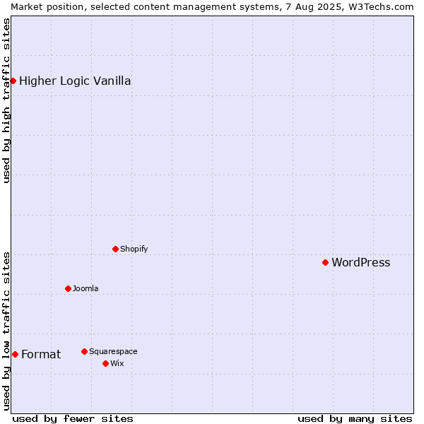 Market position of WordPress vs. Format vs. Higher Logic Vanilla