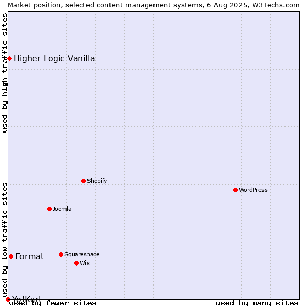 Market position of Format vs. Higher Logic Vanilla vs. Yo!Kart
