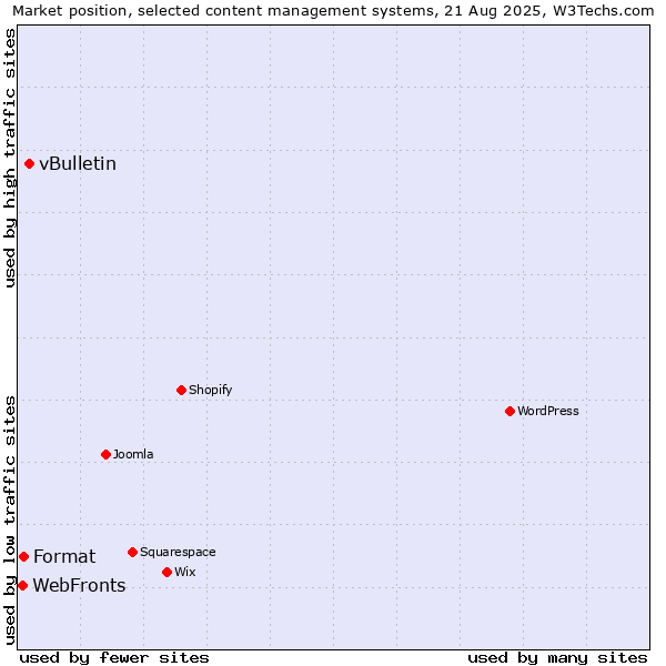 Market position of vBulletin vs. Format vs. WebFronts