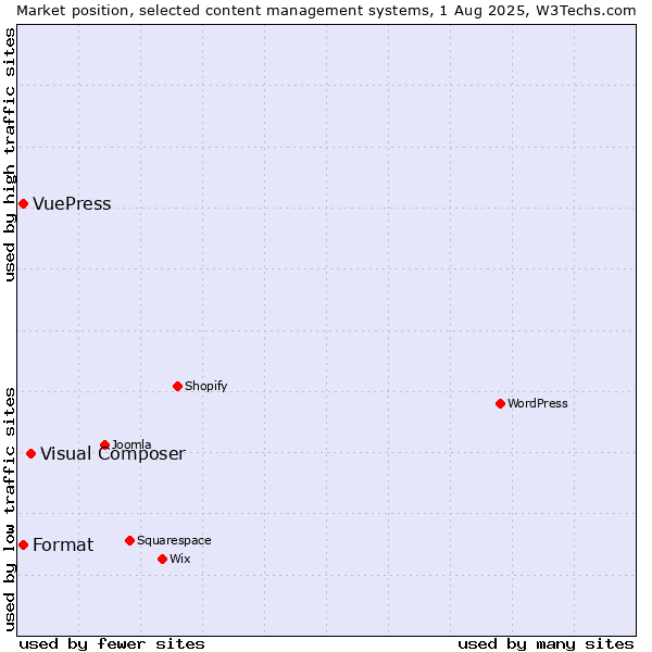 Market position of Visual Composer vs. Format vs. VuePress