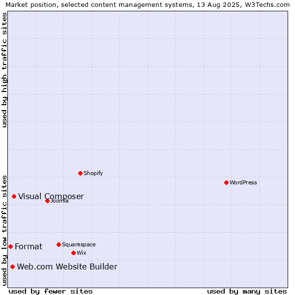 Market position of Visual Composer vs. Web.com Website Builder vs. Format