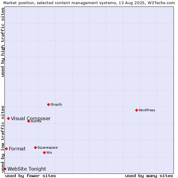 Market position of Visual Composer vs. Format vs. WebSite Tonight