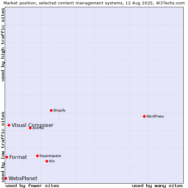 Market position of Visual Composer vs. Format vs. WebsPlanet