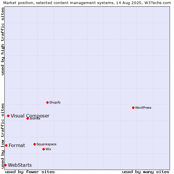 Market position of Visual Composer vs. Format vs. WebStarts