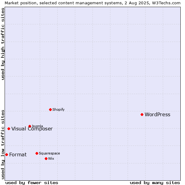 Market position of WordPress vs. Visual Composer vs. Format