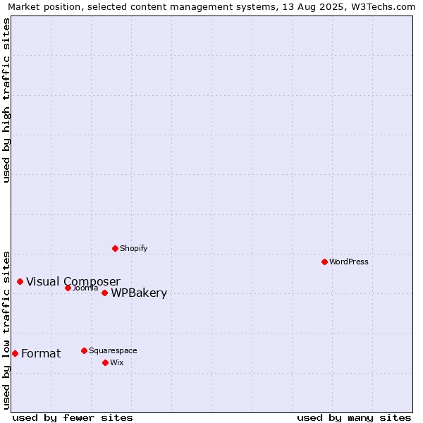 Market position of WPBakery vs. Visual Composer vs. Format