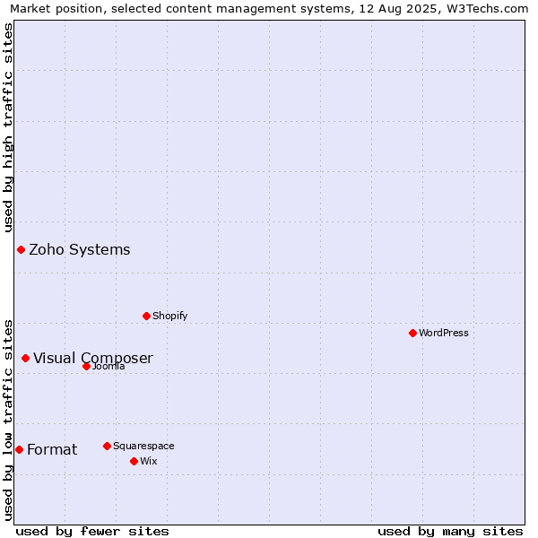 Market position of Visual Composer vs. Zoho Systems vs. Format