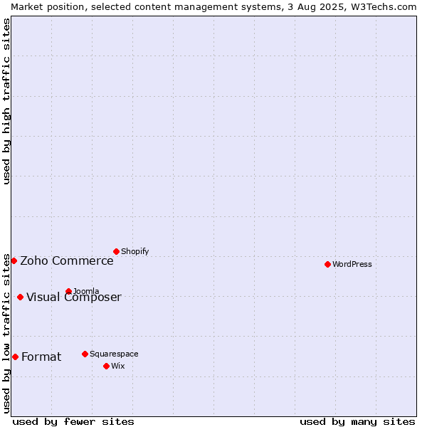 Market position of Visual Composer vs. Format vs. Zoho Commerce
