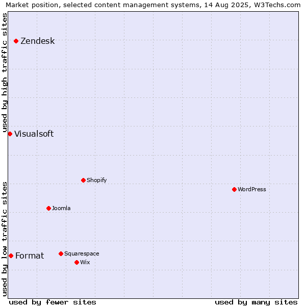 Market position of Zendesk vs. Format vs. Visualsoft