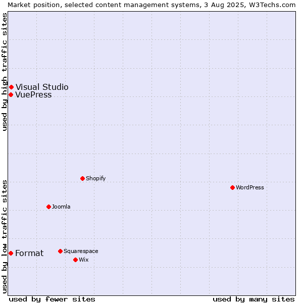 Market position of Visual Studio vs. Format vs. VuePress