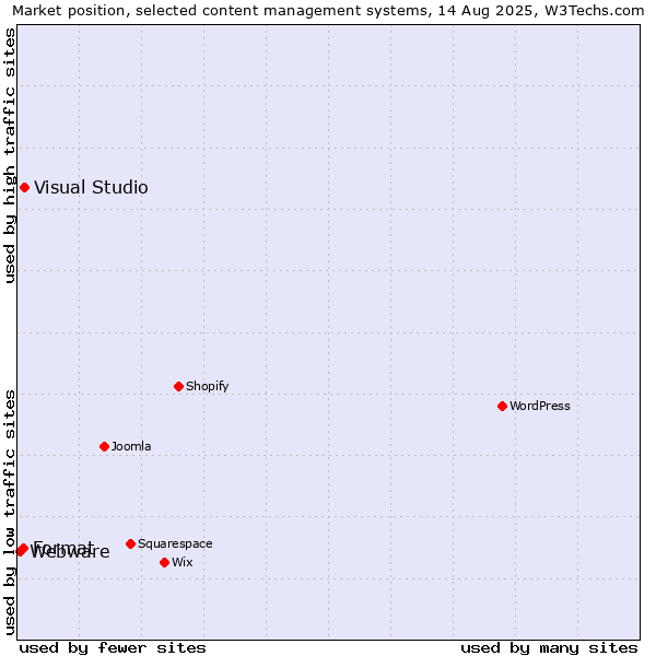 Market position of Visual Studio vs. Format vs. Webware