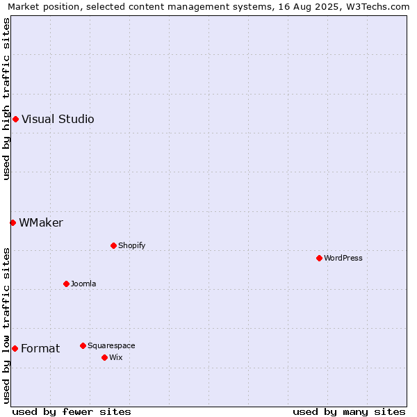 Market position of Visual Studio vs. Format vs. WMaker