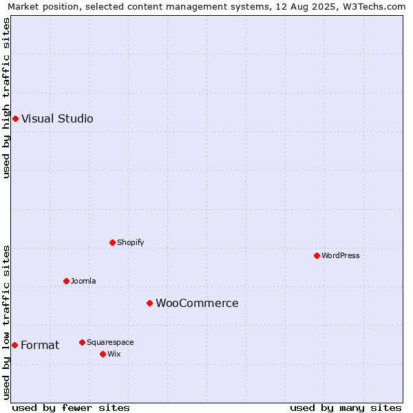 Market position of WooCommerce vs. Visual Studio vs. Format