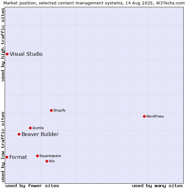 Market position of Beaver Builder vs. Visual Studio vs. Format