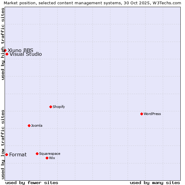 Market position of Visual Studio vs. Format vs. Xiuno BBS