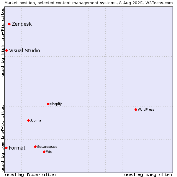 Market position of Zendesk vs. Visual Studio vs. Format