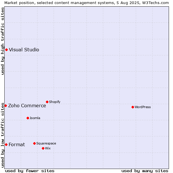 Market position of Visual Studio vs. Format vs. Zoho Commerce