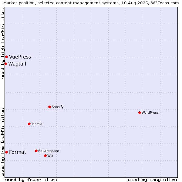 Market position of Format vs. VuePress vs. Wagtail