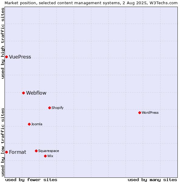 Market position of Webflow vs. Format vs. VuePress