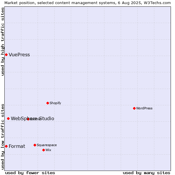Market position of WebSphere Studio vs. Format vs. VuePress
