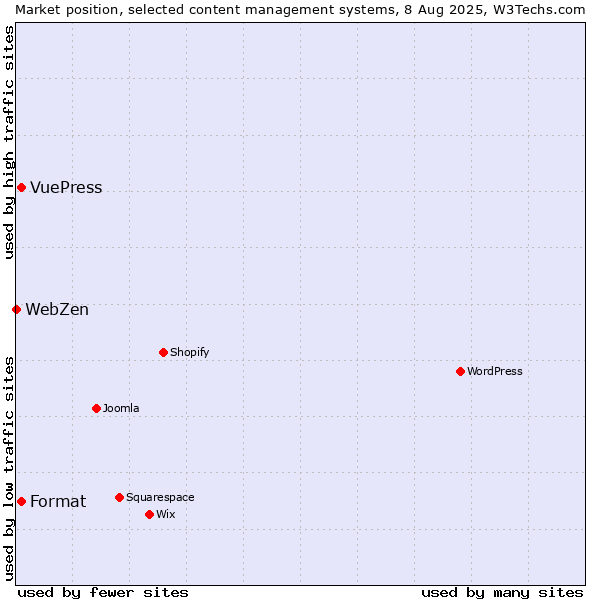 Market position of Format vs. VuePress vs. WebZen