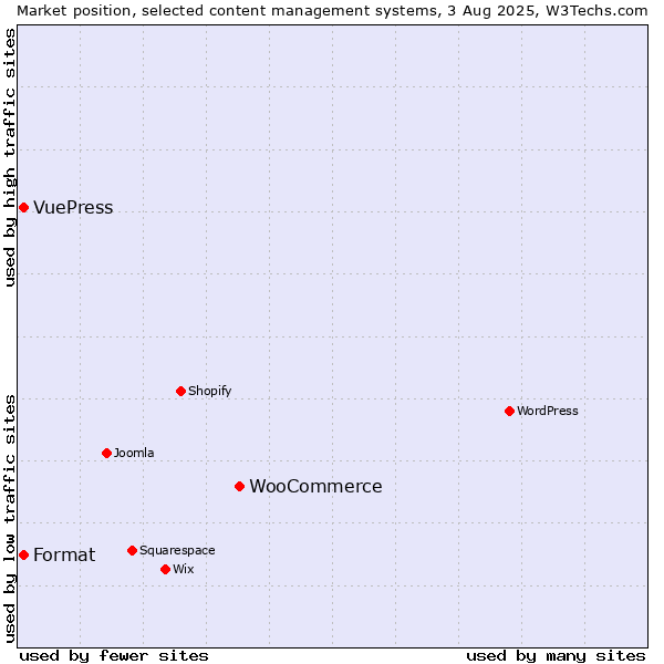 Market position of WooCommerce vs. Format vs. VuePress